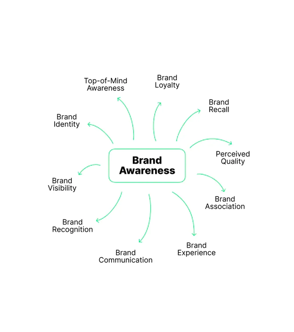 Brand Awareness Campaigns