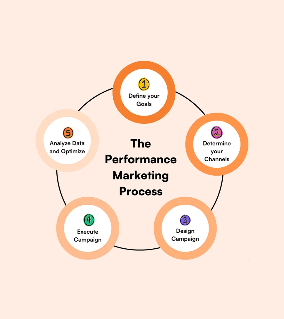 Performance Marketing Campaigns