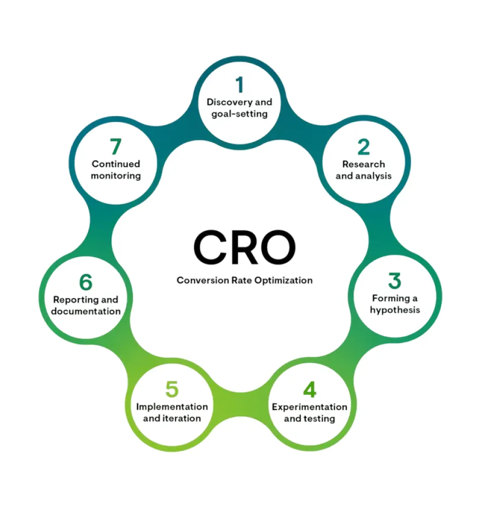Conversion Rate Optimization (CRO)
